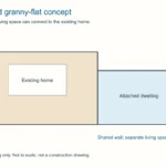Concept diagram of an attached granny flat beside a larger existing home