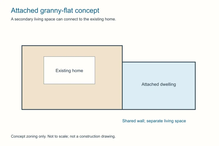 Concept diagram of an attached granny flat beside a larger existing home