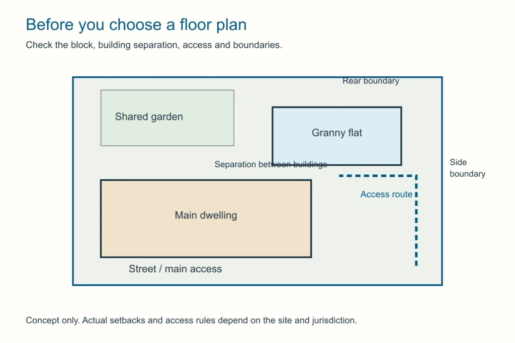 Concept site diagram showing a granny flat behind a main dwelling, access route and boundaries