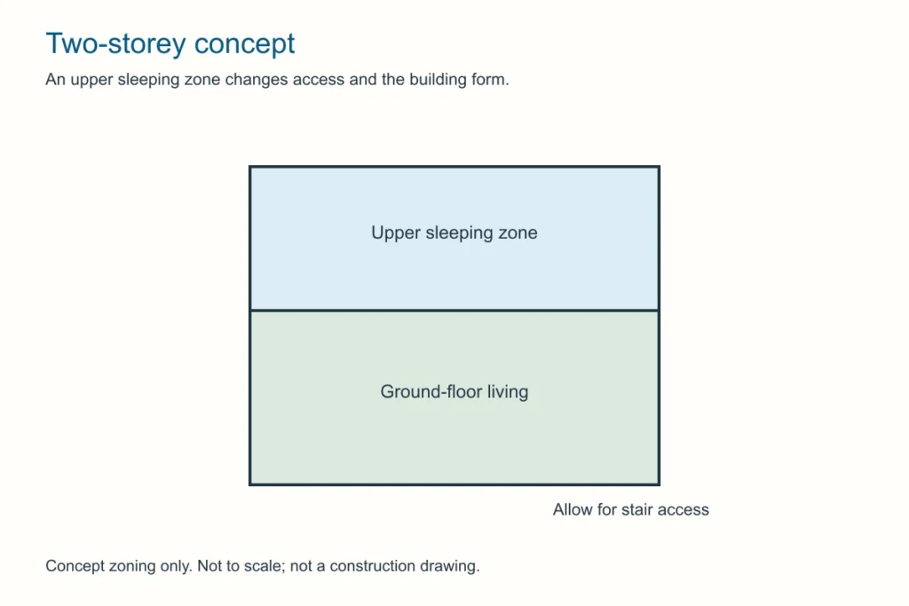 Concept elevation diagram of a two-storey granny flat with sleeping above a living area