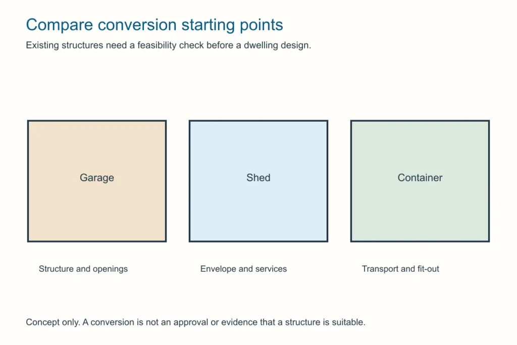 Original concept diagram comparing a garage, shed and shipping container as conversion starting points